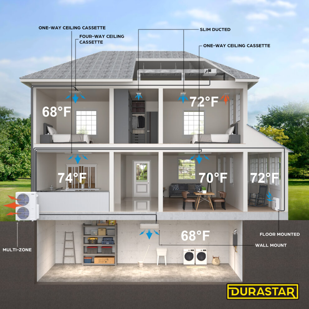 An illustration showing how multi-zone mini splits work to heat and cool an entire home.